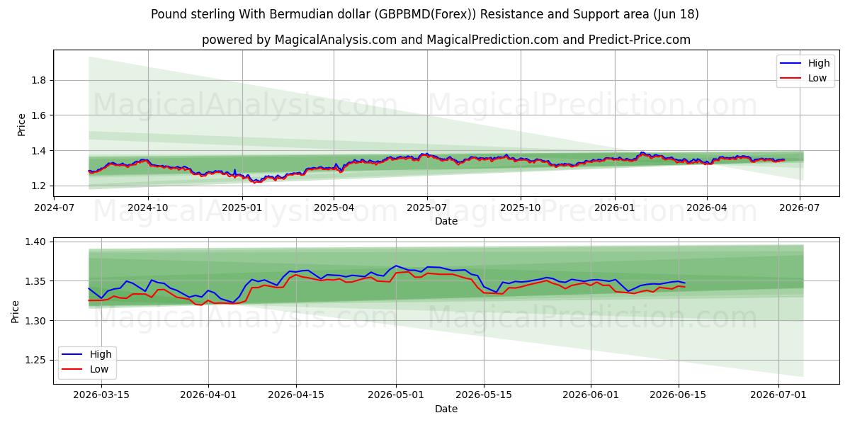  बरमूडियन डॉलर के साथ पाउंड स्टर्लिंग (GBPBMD(Forex)) Support and Resistance area (17 Jun) 