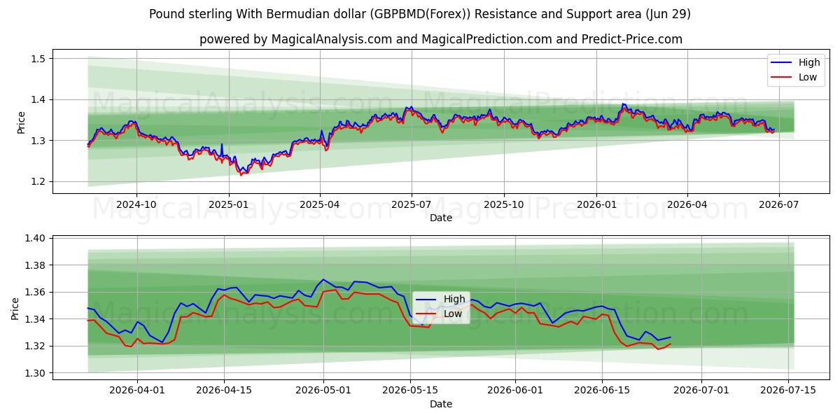  Pond sterling met Bermuda-dollar (GBPBMD(Forex)) Support and Resistance area (28 Jun) 