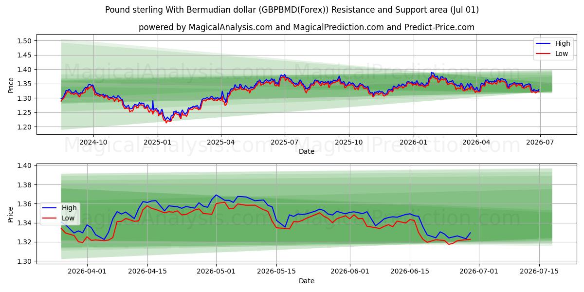  Libra esterlina con dólar de Bermudas (GBPBMD(Forex)) Support and Resistance area (30 Jun) 