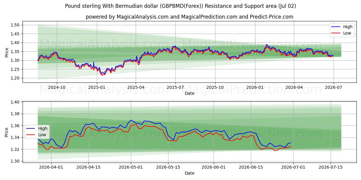 Sterlina britannica Con il dollaro delle Bermuda (GBPBMD(Forex)) Support and Resistance area (01 Jul) 