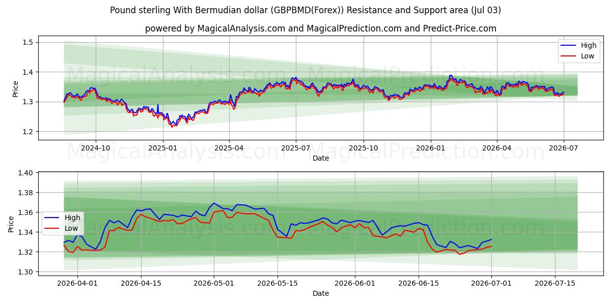  پوند استرلینگ با دلار برمودا (GBPBMD(Forex)) Support and Resistance area (02 Jul) 