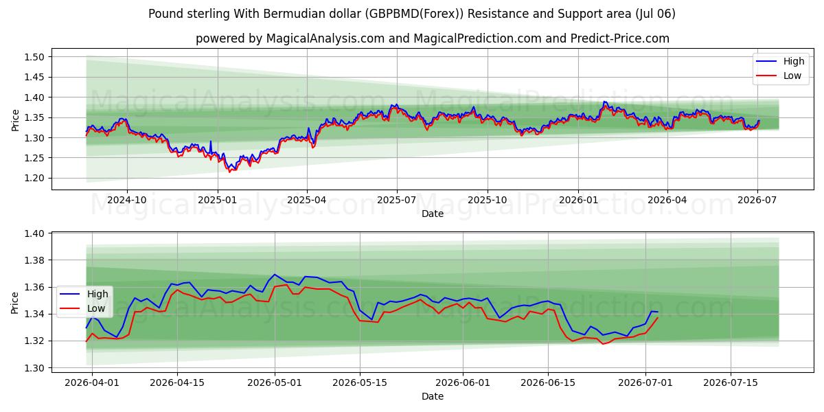  버뮤다 달러와 파운드 스털링 (GBPBMD(Forex)) Support and Resistance area (05 Jul) 