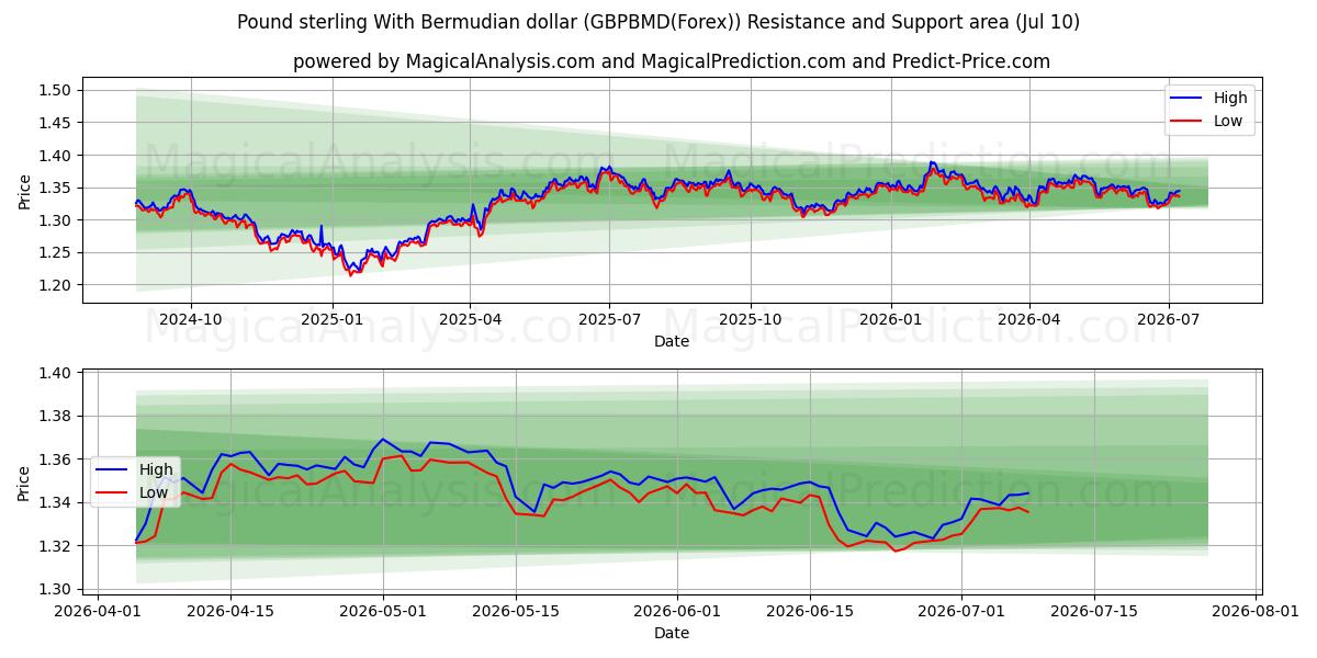  बरमूडियन डॉलर के साथ पाउंड स्टर्लिंग (GBPBMD(Forex)) Support and Resistance area (09 Jul) 