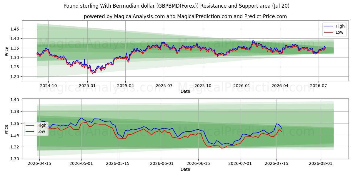  Pond sterling met Bermuda-dollar (GBPBMD(Forex)) Support and Resistance area (19 Jul) 