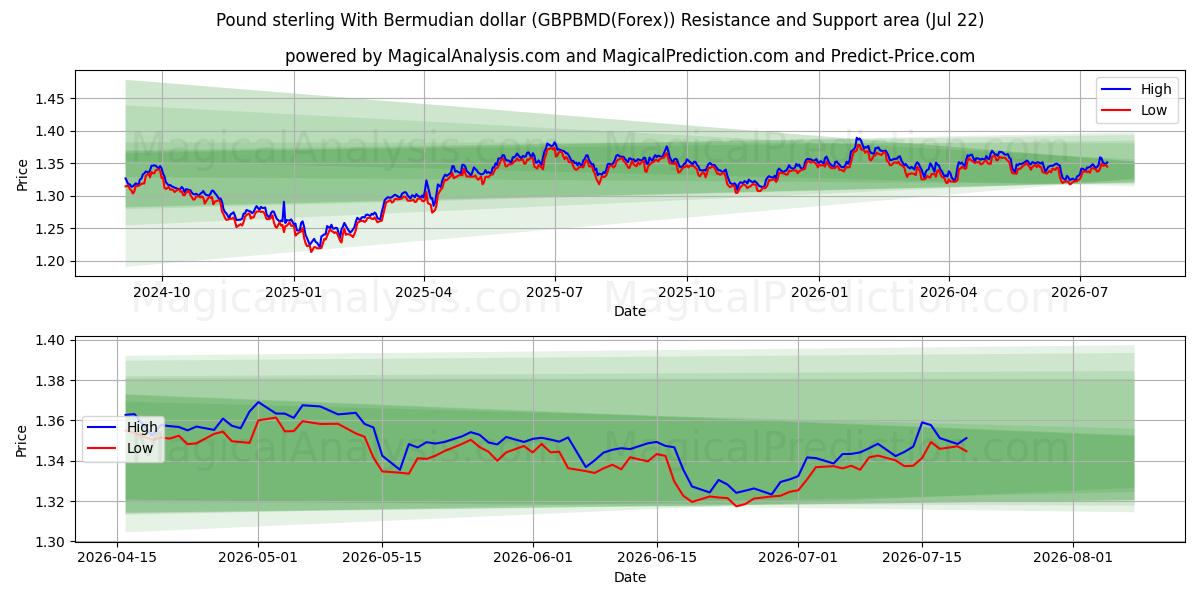  英镑 与 百慕大元 (GBPBMD(Forex)) Support and Resistance area (21 Jul) 