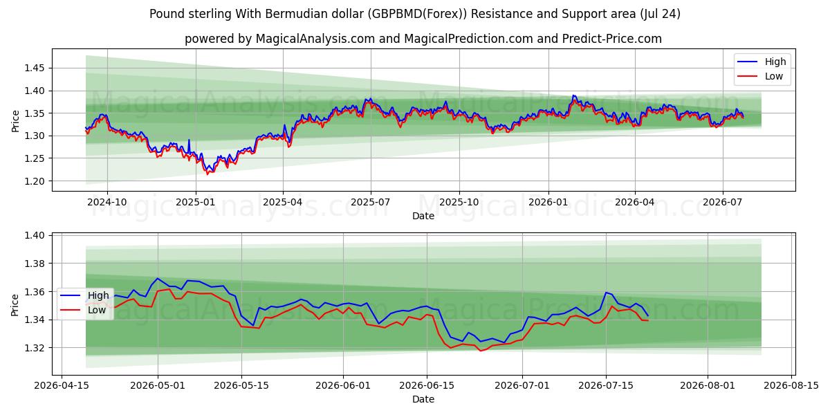  پوند استرلینگ با دلار برمودا (GBPBMD(Forex)) Support and Resistance area (23 Jul) 