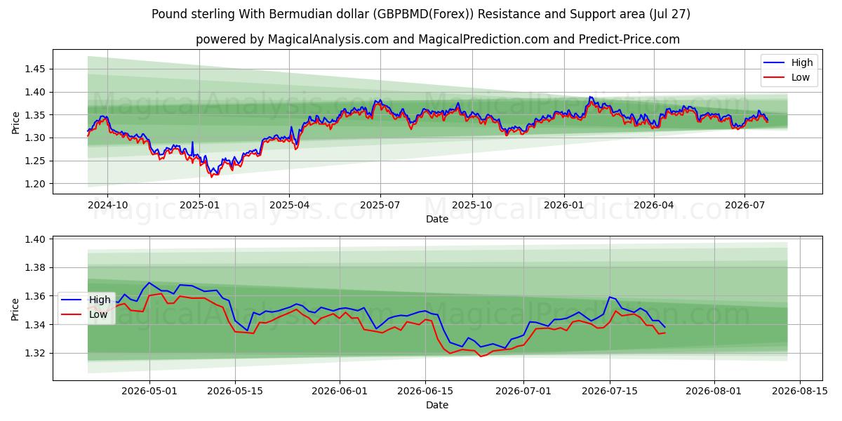  버뮤다 달러와 파운드 스털링 (GBPBMD(Forex)) Support and Resistance area (26 Jul) 