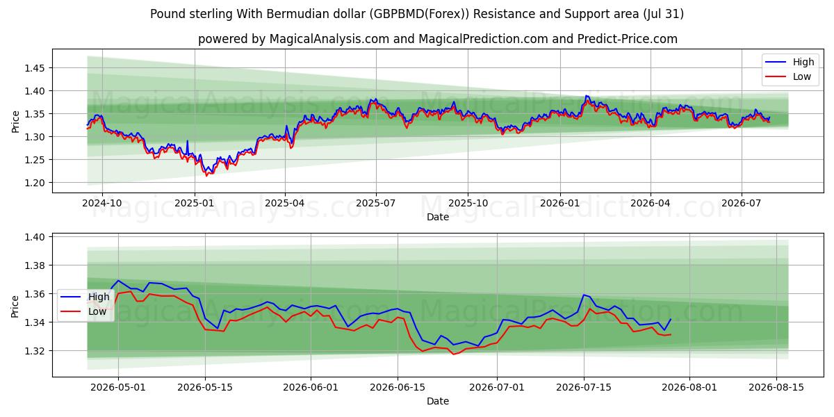  बरमूडियन डॉलर के साथ पाउंड स्टर्लिंग (GBPBMD(Forex)) Support and Resistance area (30 Jul) 