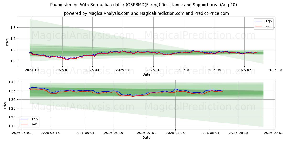  Pfund Sterling mit Bermuda-Dollar (GBPBMD(Forex)) Support and Resistance area (09 Aug) 