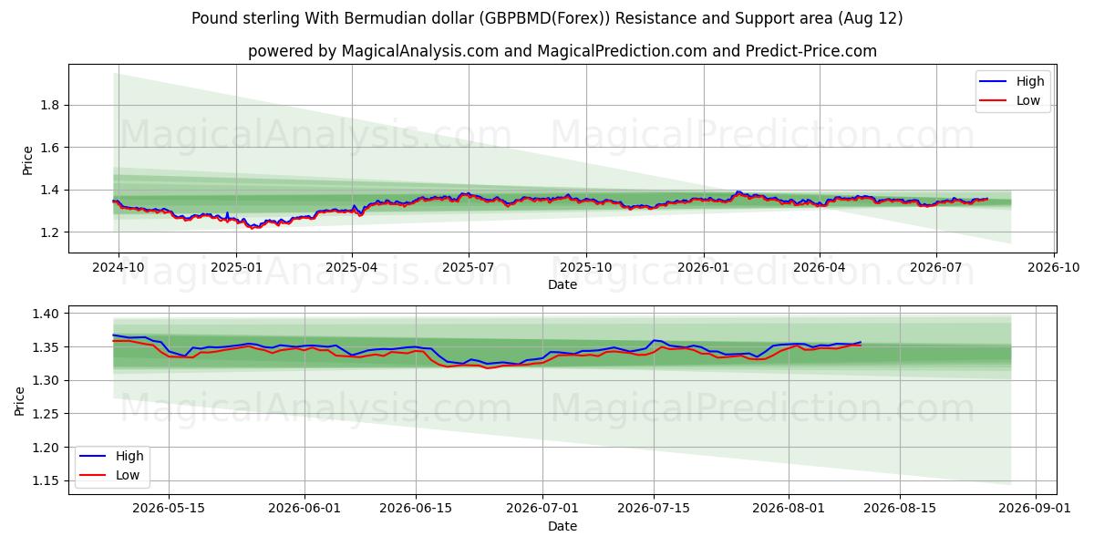  Pond sterling met Bermuda-dollar (GBPBMD(Forex)) Support and Resistance area (11 Aug) 