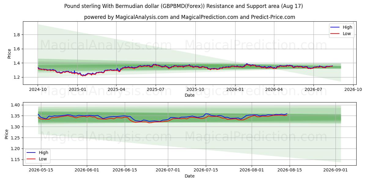 الجنيه الاسترليني مقابل الدولار البرمودي (GBPBMD(Forex)) Support and Resistance area (16 Aug) 