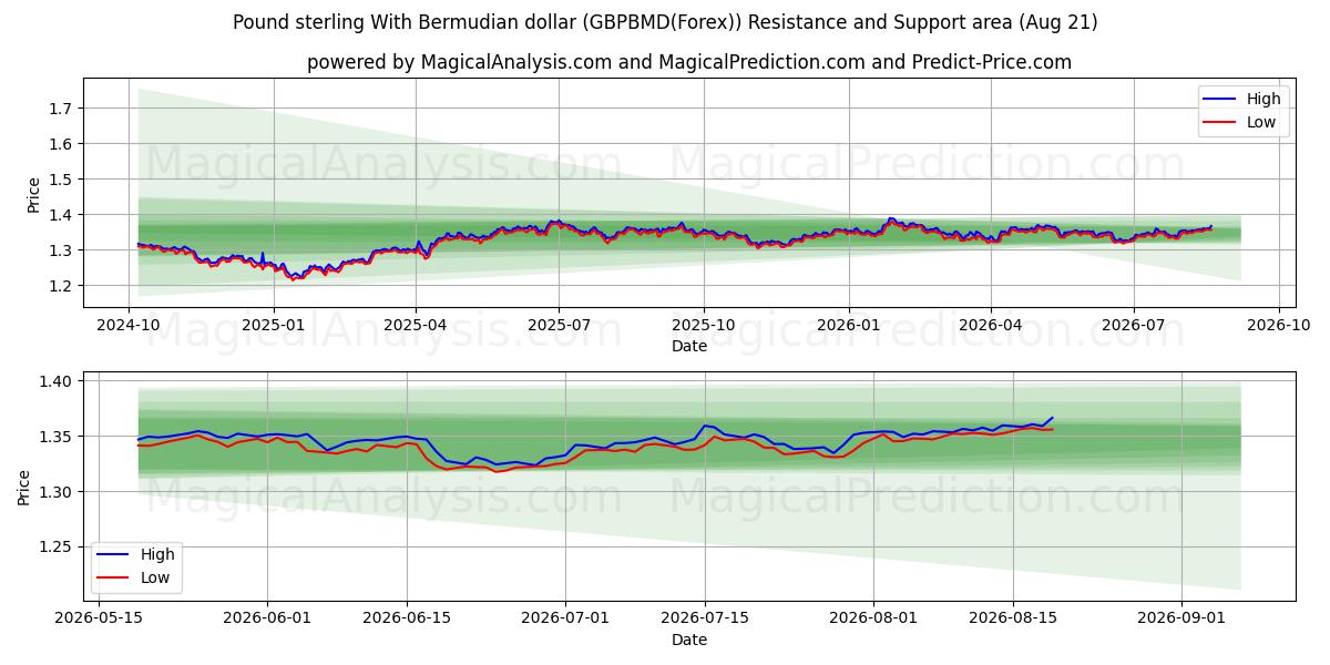  बरमूडियन डॉलर के साथ पाउंड स्टर्लिंग (GBPBMD(Forex)) Support and Resistance area (20 Aug) 