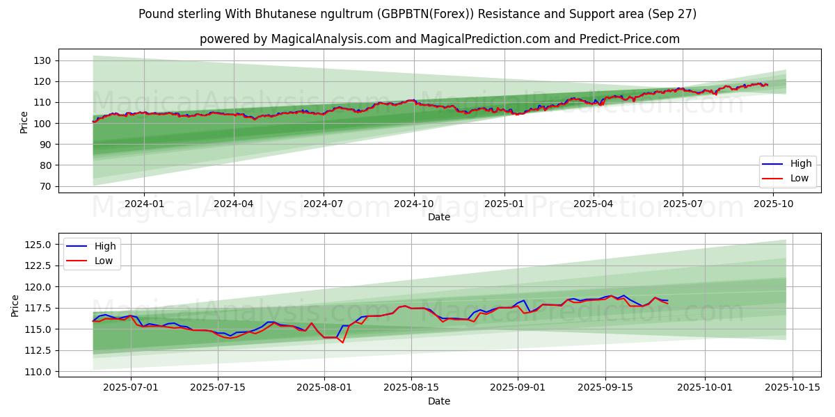  Pund sterling med bhutansk ngultrum (GBPBTN(Forex)) Support and Resistance area (26 Sep) 