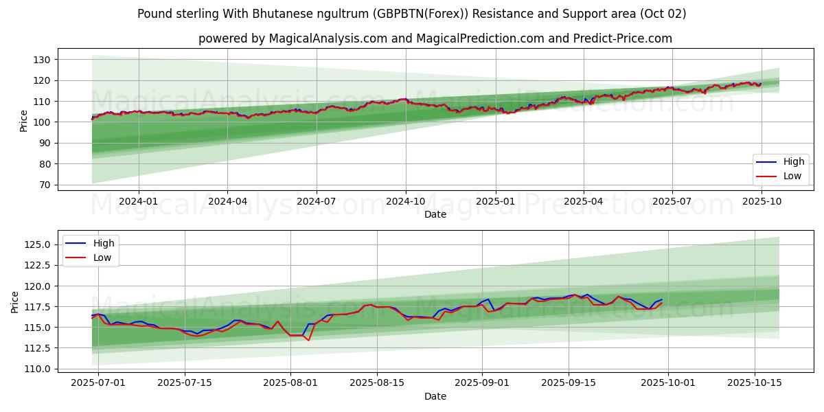  Sterlina britannica con ngultrum bhutanese (GBPBTN(Forex)) Support and Resistance area (01 Oct) 