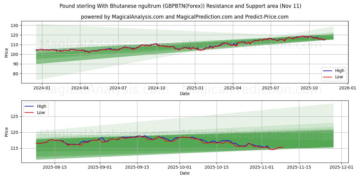  Pund med Bhutanesiskt ngultrum (GBPBTN(Forex)) Support and Resistance area (10 Nov) 
