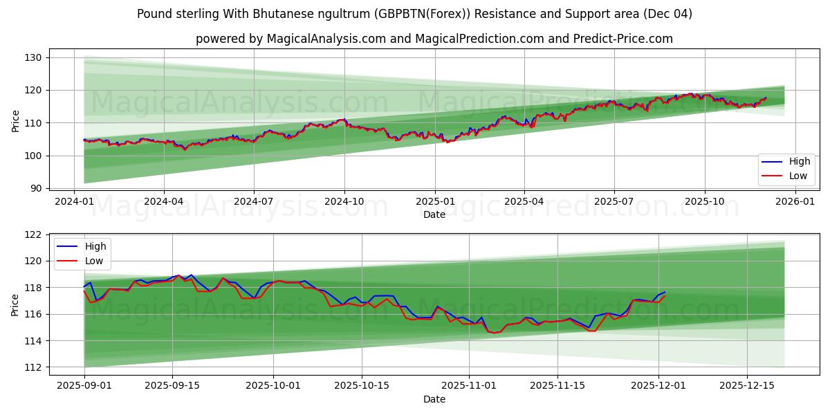  پوند استرلینگ با نگولتروم بوتان (GBPBTN(Forex)) Support and Resistance area (03 Dec) 
