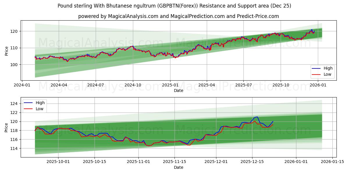  पाउंड स्टर्लिंग भूटानी नगुल्ट्रम के साथ (GBPBTN(Forex)) Support and Resistance area (24 Dec) 
