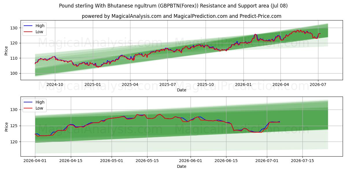  Pfund Sterling Mit bhutanischem Ngultrum (GBPBTN(Forex)) Support and Resistance area (07 Jul) 