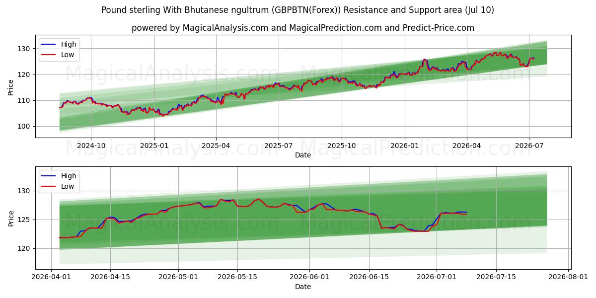  الجنيه الاسترليني مع النولتروم البوتاني (GBPBTN(Forex)) Support and Resistance area (09 Jul) 