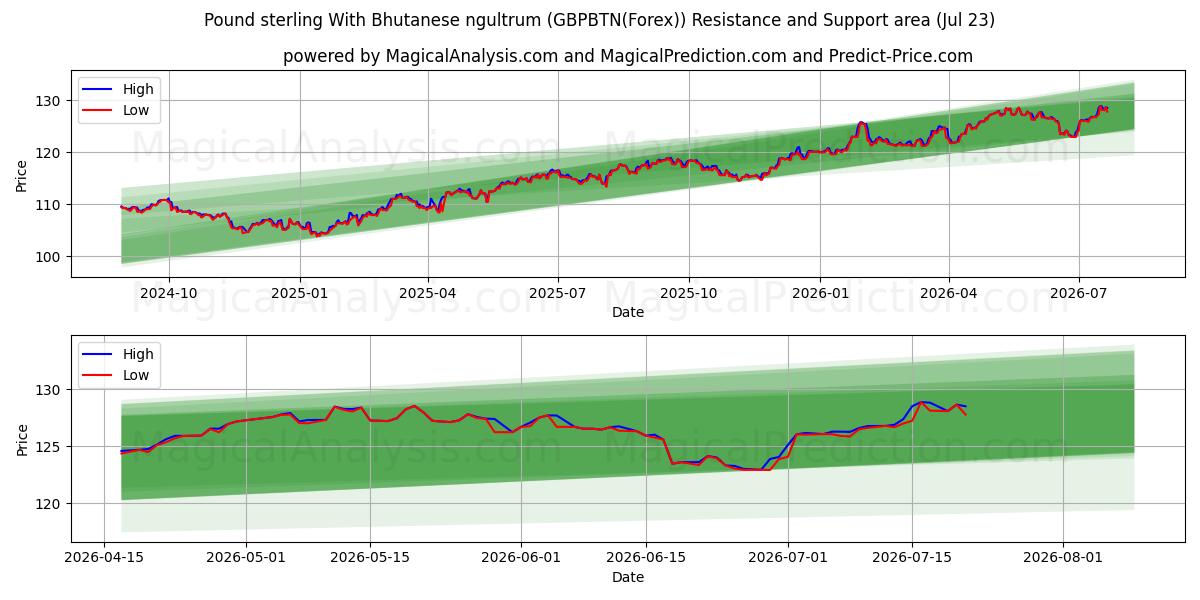  پوند استرلینگ با نگولتروم بوتان (GBPBTN(Forex)) Support and Resistance area (22 Jul) 