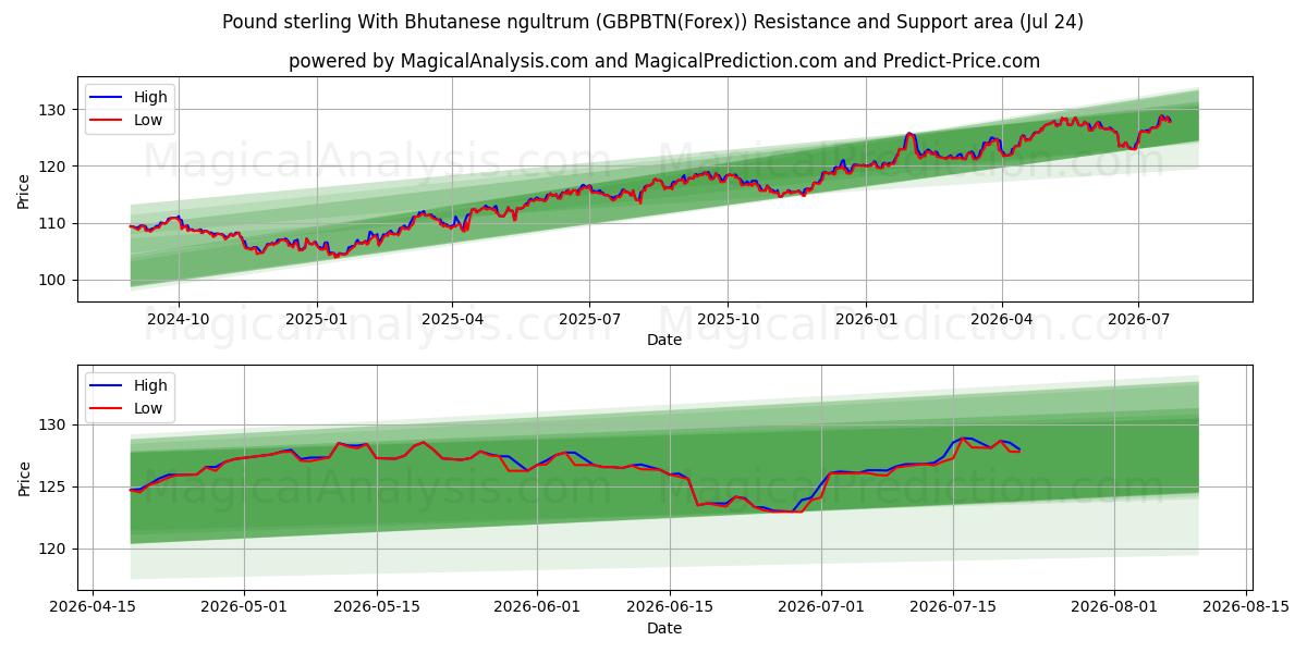 पाउंड स्टर्लिंग भूटानी नगुल्ट्रम के साथ (GBPBTN(Forex)) Support and Resistance area (23 Jul) 