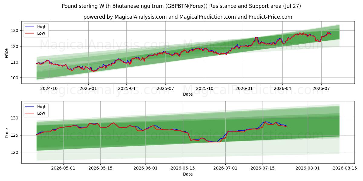  Фунт стерлингов с бутанским нгултрумом (GBPBTN(Forex)) Support and Resistance area (26 Jul) 