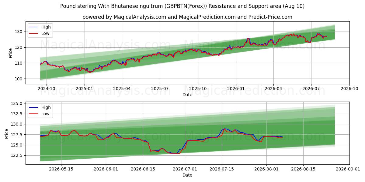  Pond sterling met Bhutanese ngultrum (GBPBTN(Forex)) Support and Resistance area (09 Aug) 