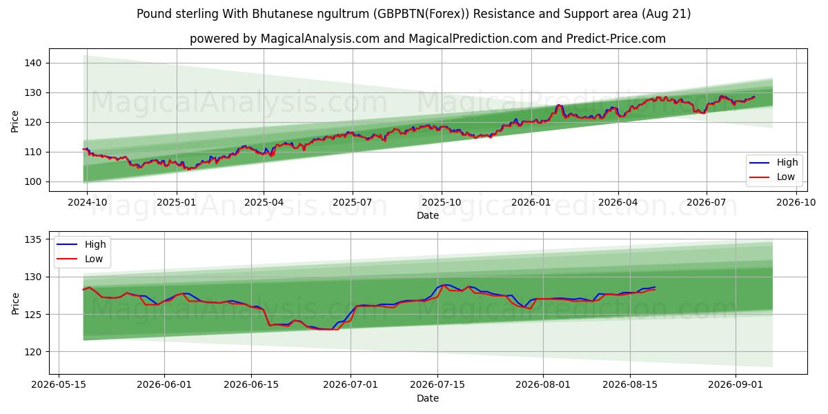  Фунт стерлингов с бутанским нгултрумом (GBPBTN(Forex)) Support and Resistance area (20 Aug) 