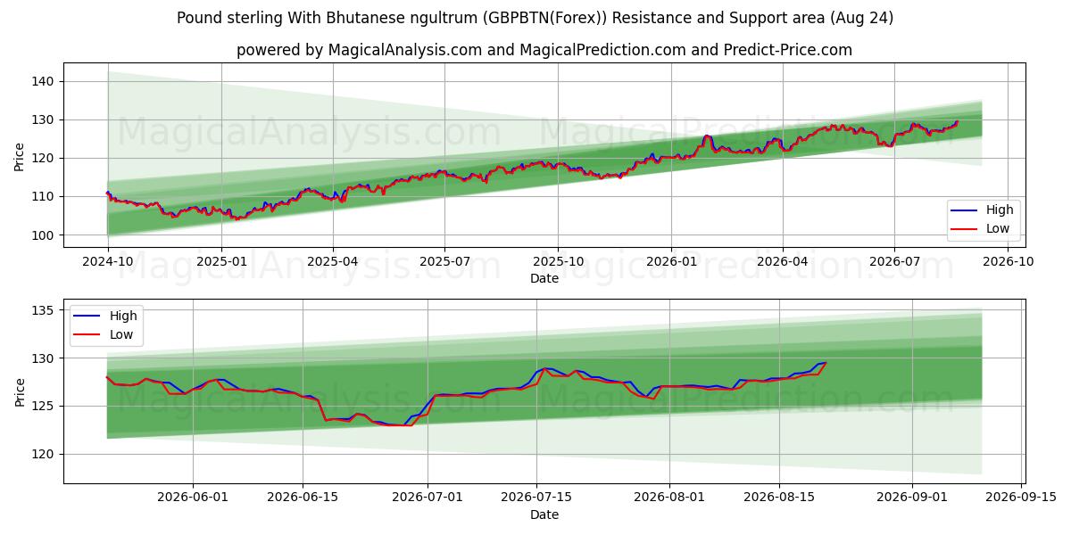  Pund sterling med bhutansk ngultrum (GBPBTN(Forex)) Support and Resistance area (23 Aug) 