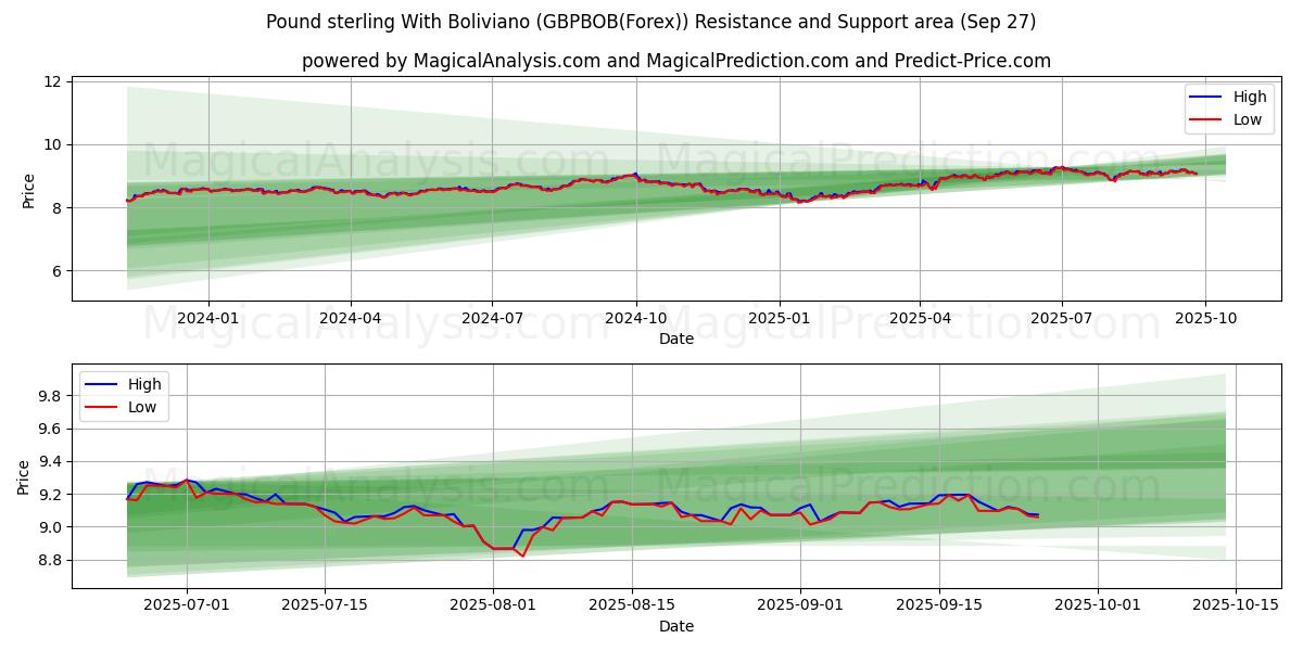  پوند استرلینگ با بولیویانو (GBPBOB(Forex)) Support and Resistance area (26 Sep) 