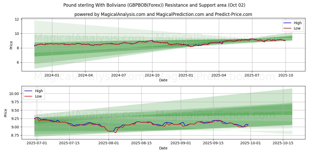  الجنيه الاسترليني مع البوليفيانو (GBPBOB(Forex)) Support and Resistance area (01 Oct) 