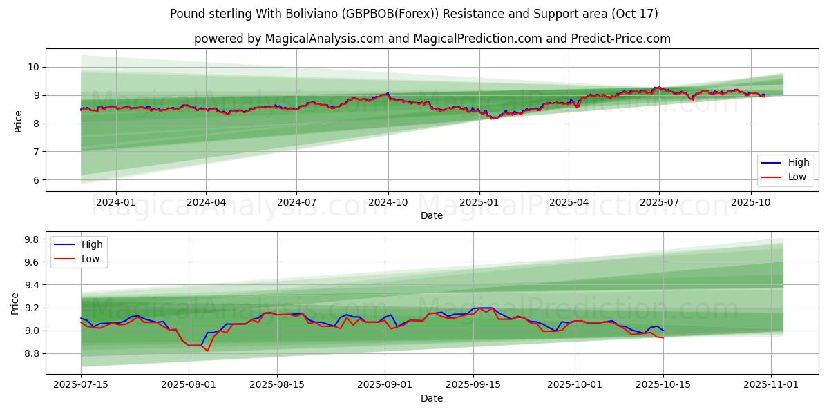  Libra esterlina com boliviano (GBPBOB(Forex)) Support and Resistance area (16 Oct) 