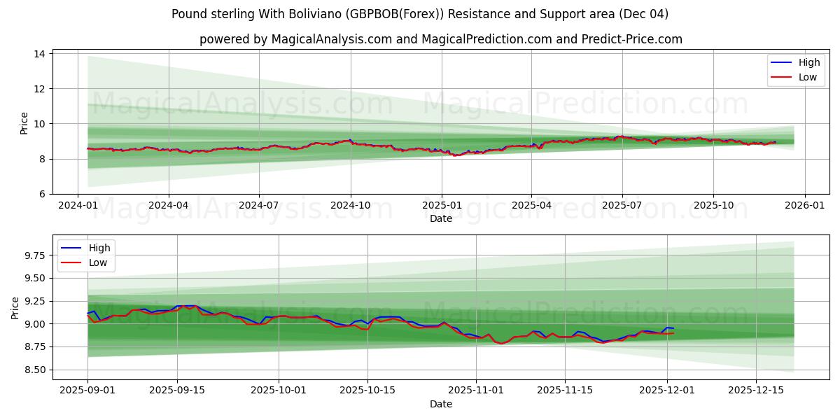  Englannin punta Bolivianon kanssa (GBPBOB(Forex)) Support and Resistance area (03 Dec) 