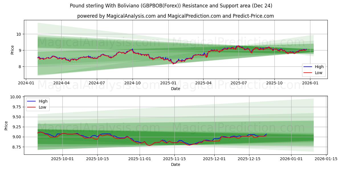 Pfund Sterling mit Boliviano (GBPBOB(Forex)) Support and Resistance area (23 Dec) 