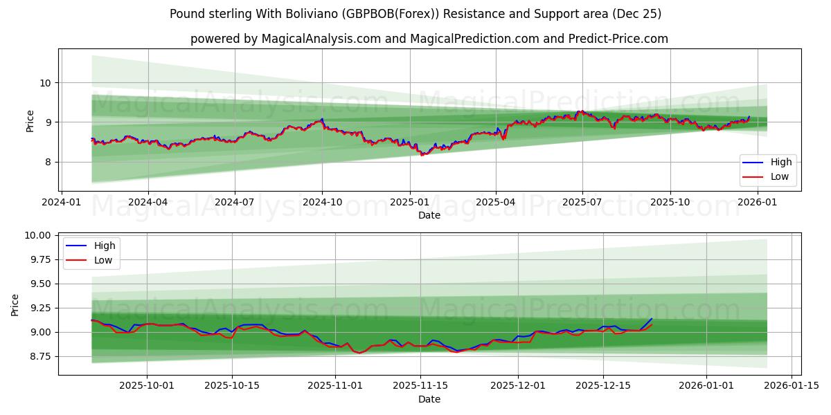  Pund sterling med Boliviano (GBPBOB(Forex)) Support and Resistance area (24 Dec) 