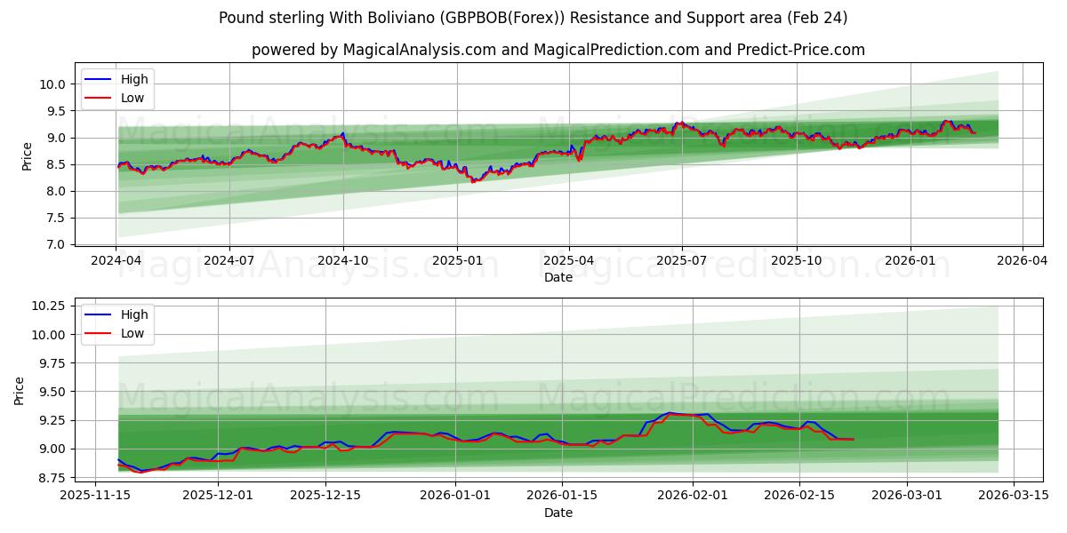  बोलिवियानो के साथ पाउंड स्टर्लिंग (GBPBOB(Forex)) Support and Resistance area (23 Feb) 