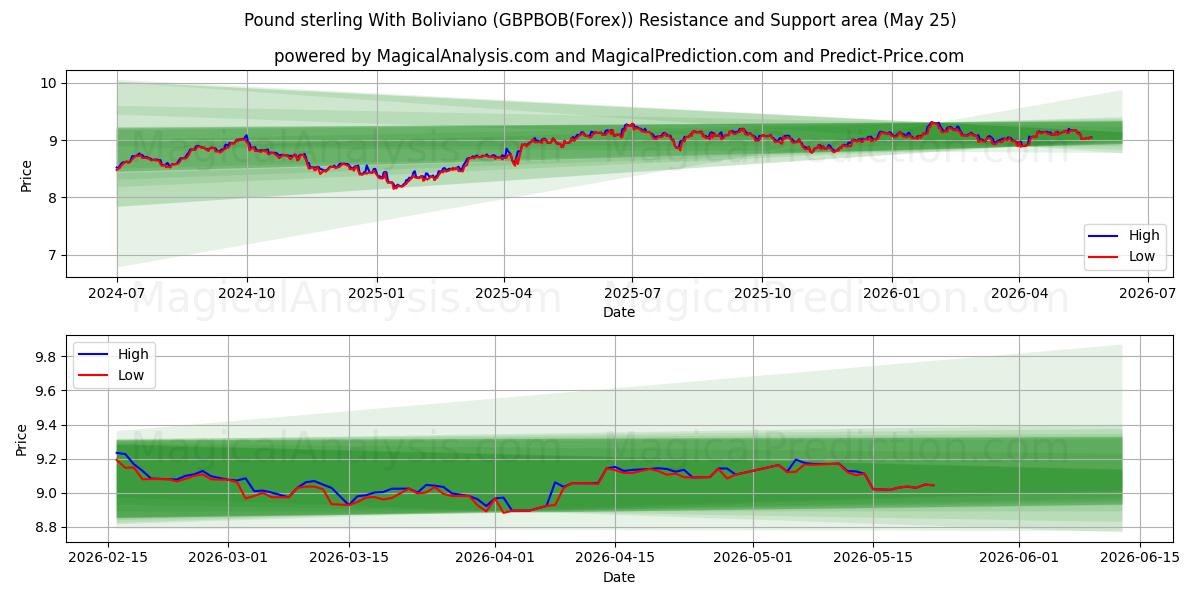  Pund sterling med Boliviano (GBPBOB(Forex)) Support and Resistance area (24 May) 