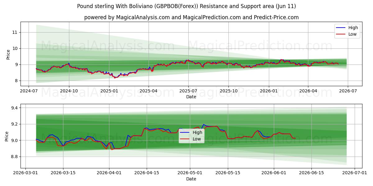  پوند استرلینگ با بولیویانو (GBPBOB(Forex)) Support and Resistance area (10 Jun) 