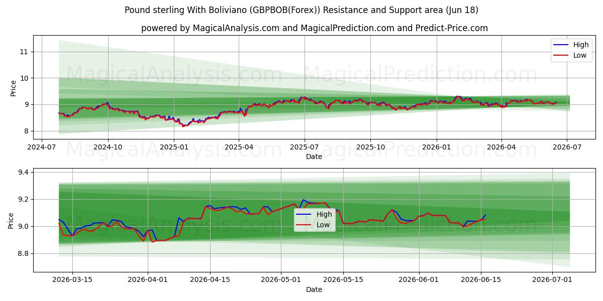  الجنيه الاسترليني مع البوليفيانو (GBPBOB(Forex)) Support and Resistance area (17 Jun) 