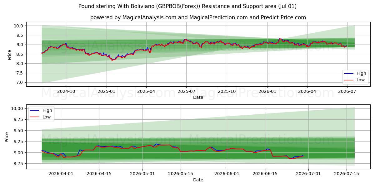  پوند استرلینگ با بولیویانو (GBPBOB(Forex)) Support and Resistance area (30 Jun) 