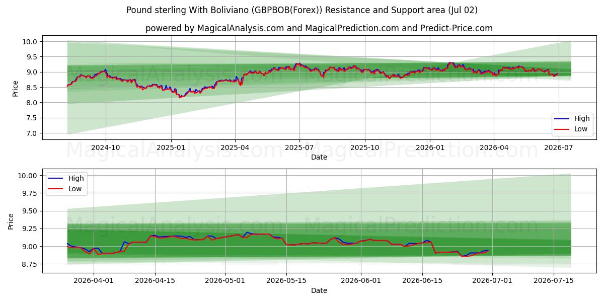  Pfund Sterling mit Boliviano (GBPBOB(Forex)) Support and Resistance area (01 Jul) 