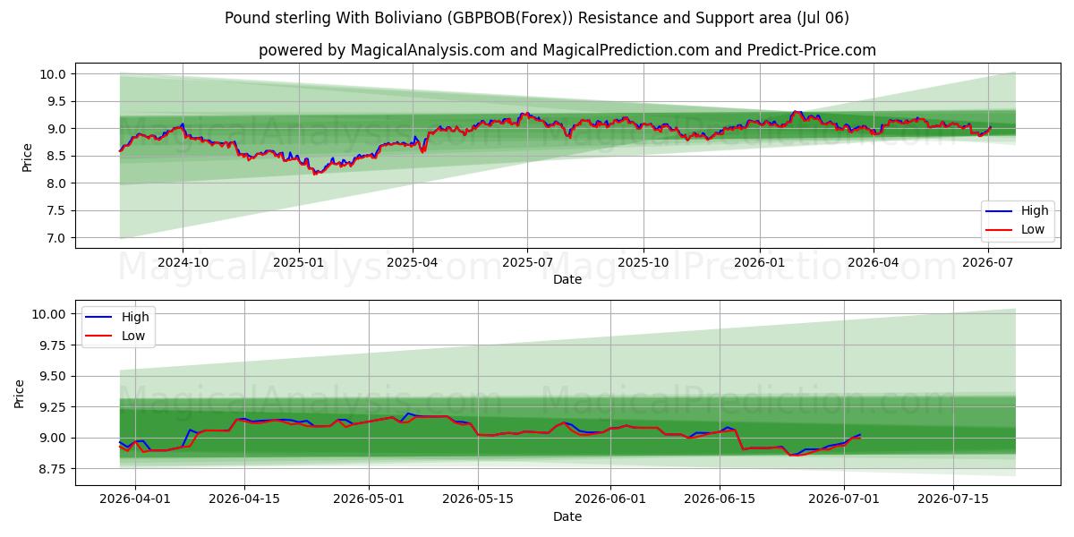  Фунт стерлингов с боливиано (GBPBOB(Forex)) Support and Resistance area (05 Jul) 