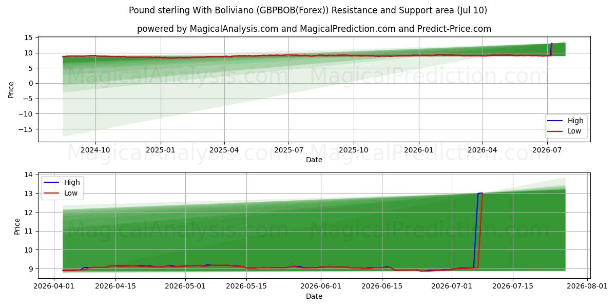  Englannin punta Bolivianon kanssa (GBPBOB(Forex)) Support and Resistance area (09 Jul) 