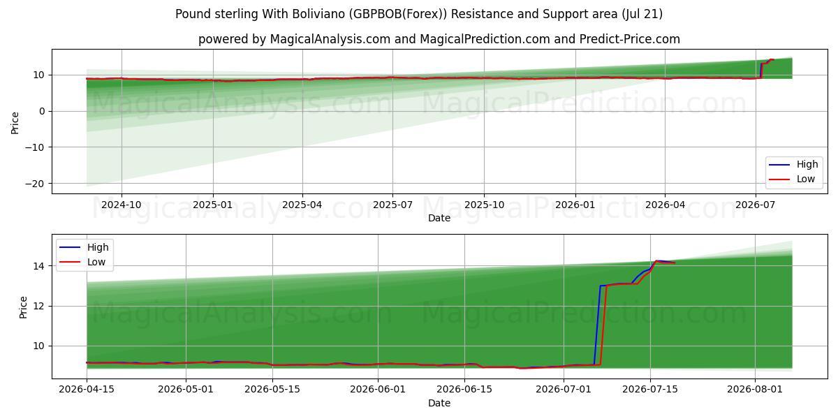 پوند استرلینگ با بولیویانو (GBPBOB(Forex)) Support and Resistance area (20 Jul) 