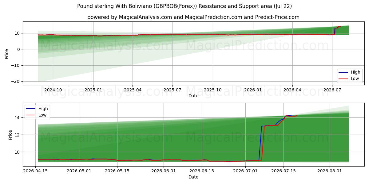  Sterlina britannica con boliviano (GBPBOB(Forex)) Support and Resistance area (21 Jul) 
