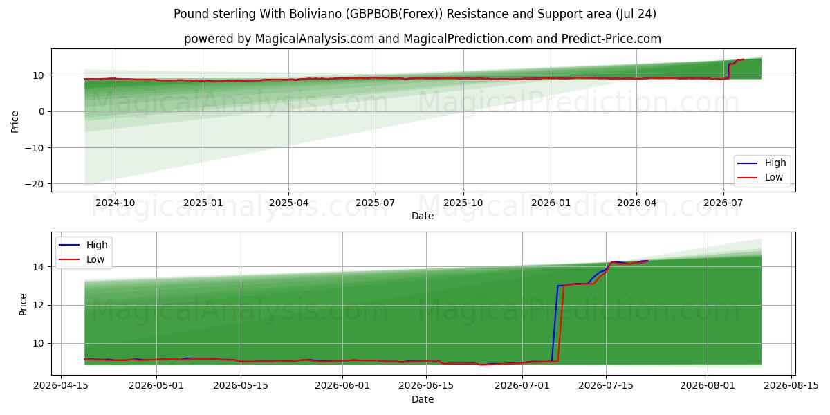  볼리비아노와 파운드 스털링 (GBPBOB(Forex)) Support and Resistance area (23 Jul) 