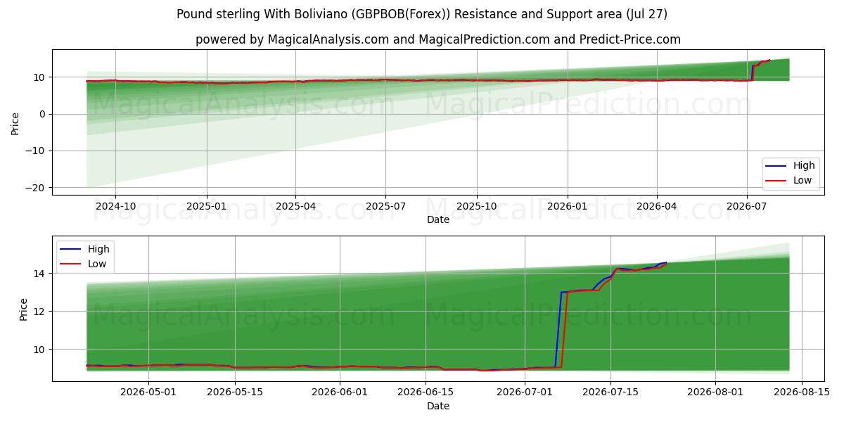  Фунт стерлингов с боливиано (GBPBOB(Forex)) Support and Resistance area (26 Jul) 