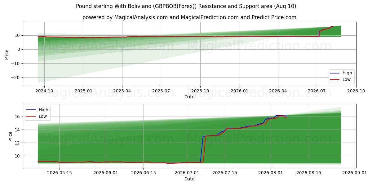  Libra esterlina Con boliviano (GBPBOB(Forex)) Support and Resistance area (09 Aug) 