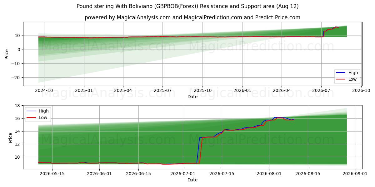  Pfund Sterling mit Boliviano (GBPBOB(Forex)) Support and Resistance area (11 Aug) 