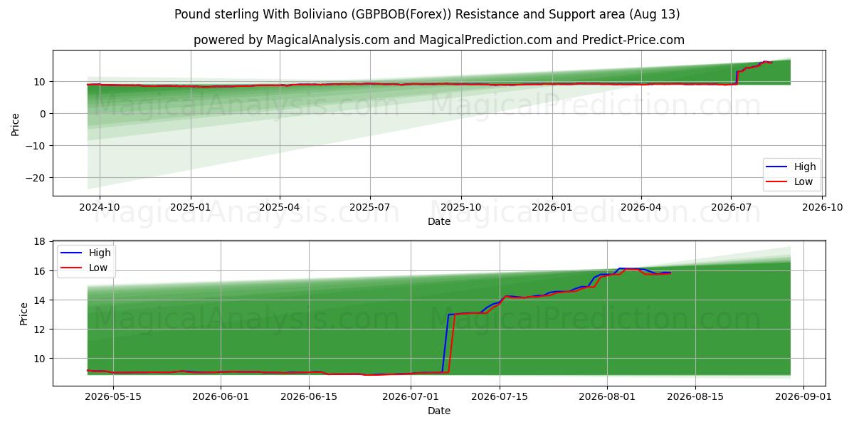  Pund med Boliviano (GBPBOB(Forex)) Support and Resistance area (12 Aug) 